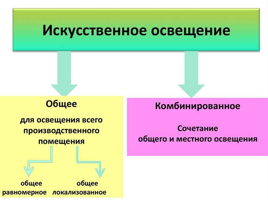 Как выбрать оптимальный тип освещения для различных помещений