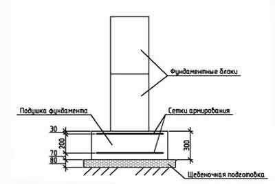 Как правильно выбрать ширину подошвы фундамента